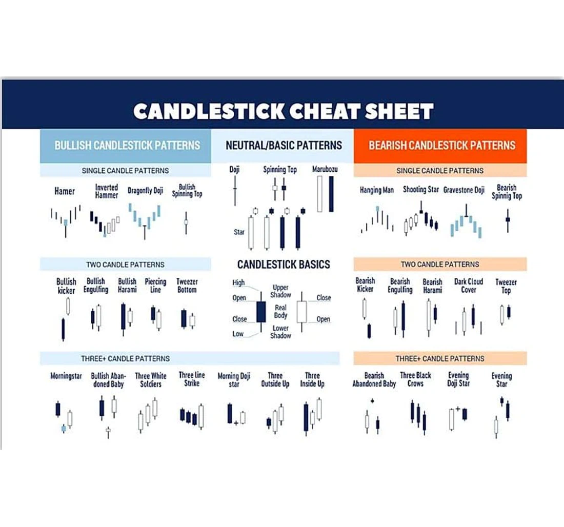 Poster, Canvas - Candlestick Cheat Sheet Bullish Candlestick Patterns Lovers Print Framed Wall Art